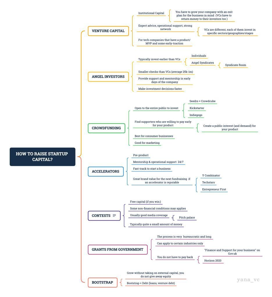 How to raise startup capital by Yana Abramova